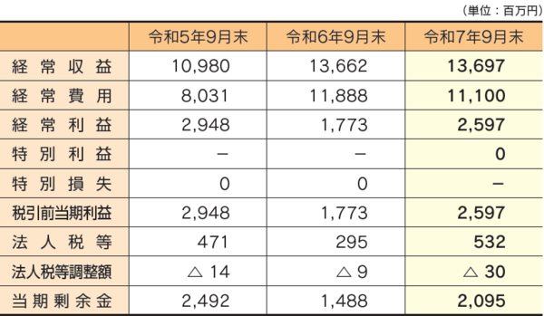 業績の状況