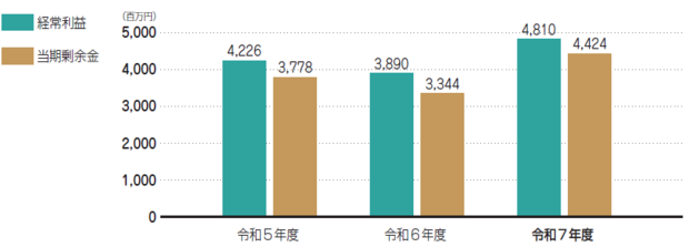 業績の状況(グラフ)