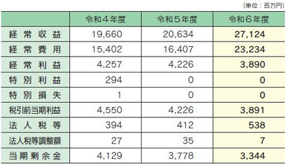 業績の状況