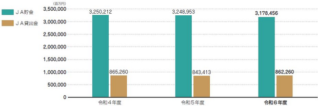 JA貯金・貸出金の状況
