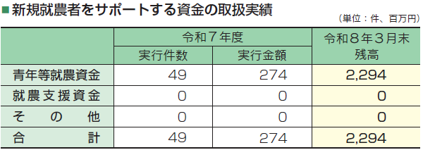 新規就農者をサポートする資金の取扱実績